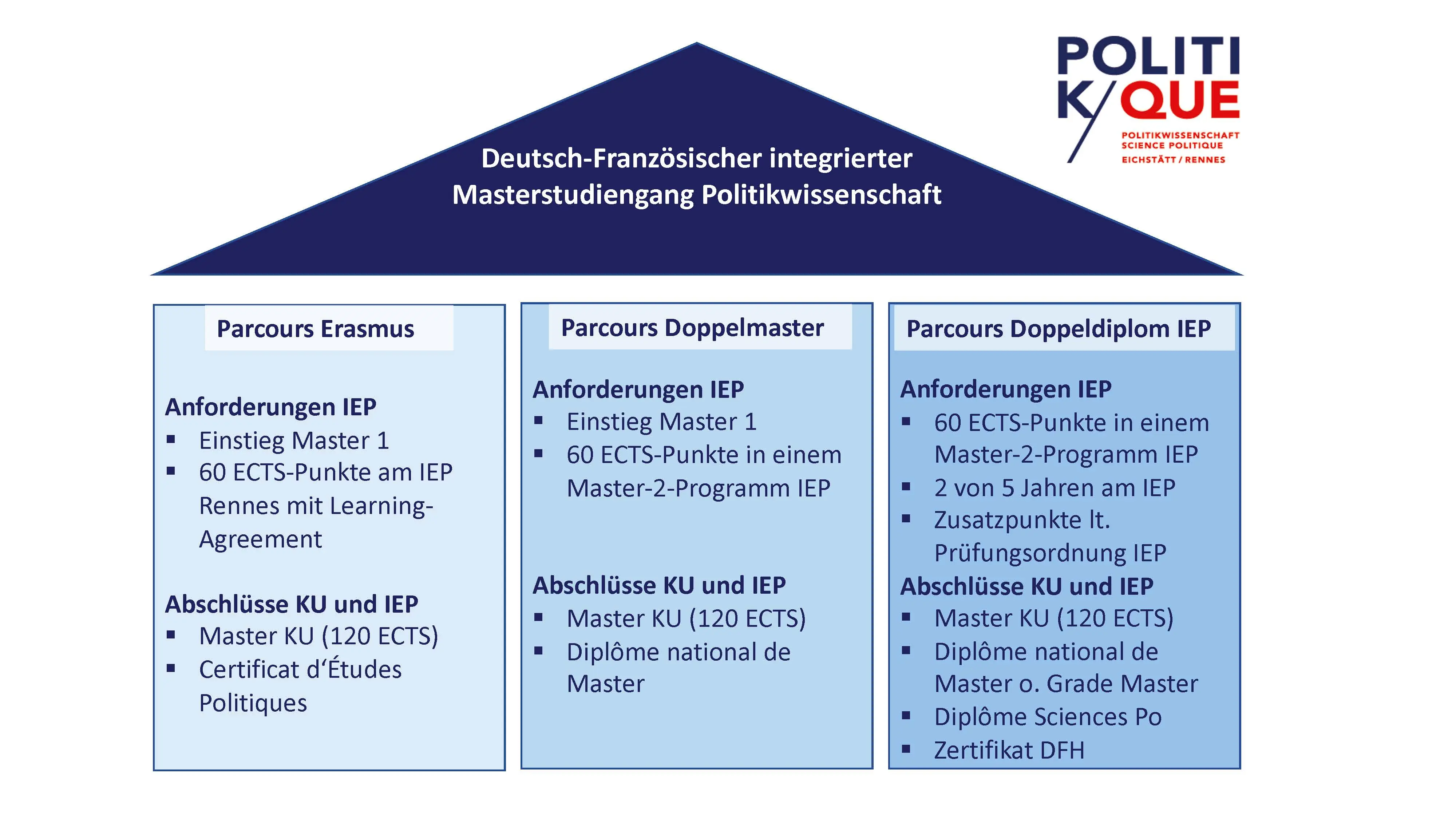 Die drei Parcours im Überblick
