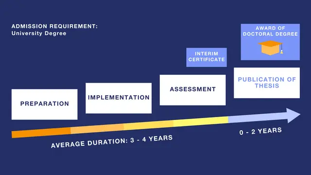 Stages of a Doctoral Degree
