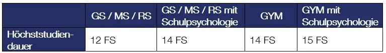 Höchststudiendauer