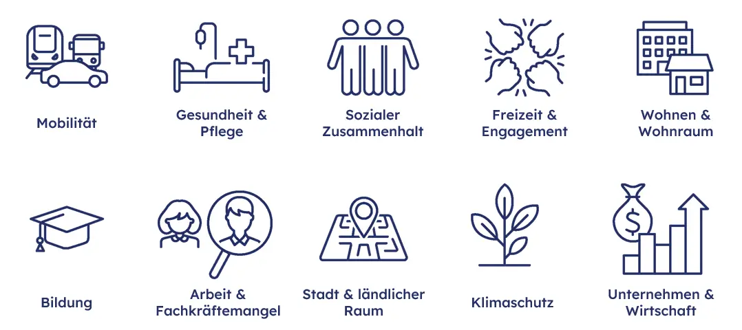 Die Themenfelder des Zukunftsbarometers